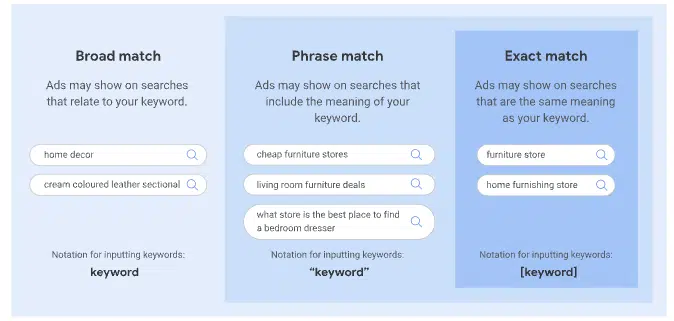 Types de correspondance des mots clés Google Ads