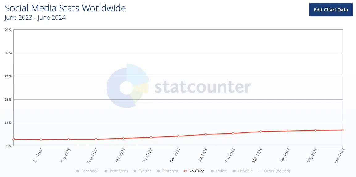 Statistiques mondiales sur les réseaux sociaux de Statcounter