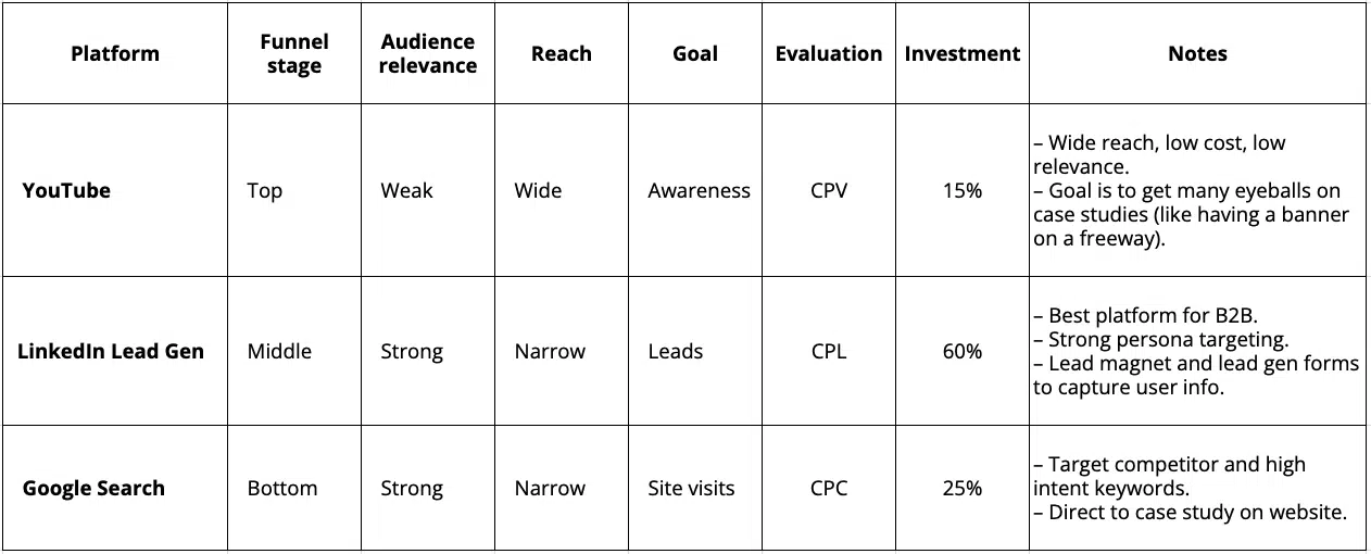 Exemple de plan de canal média payant B2B pour la génération de leads