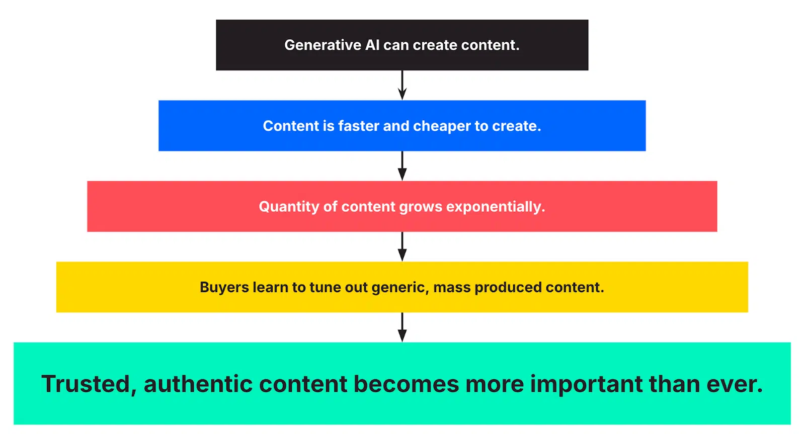 Authenticité, personnalisation et confiance