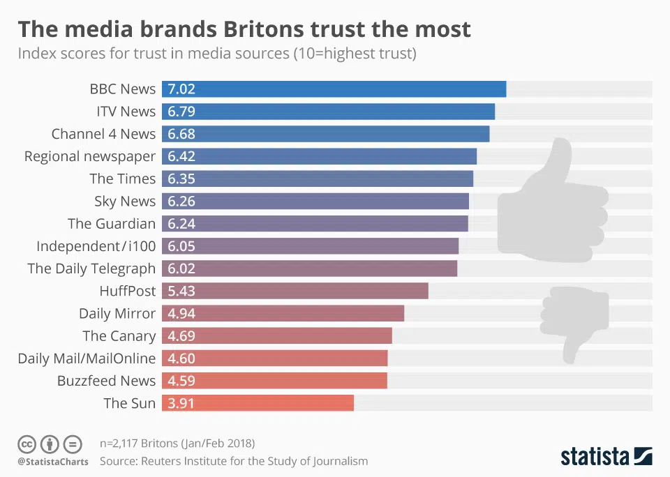 Les marques médiatiques auxquelles les Britanniques font le plus confiance