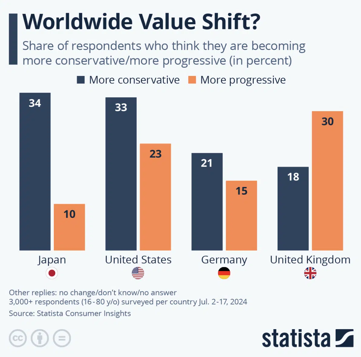 Statista - Changement de valeur à l'échelle mondiale ?