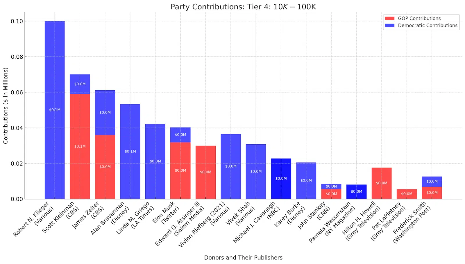 Contributions des partis - Niveau 4