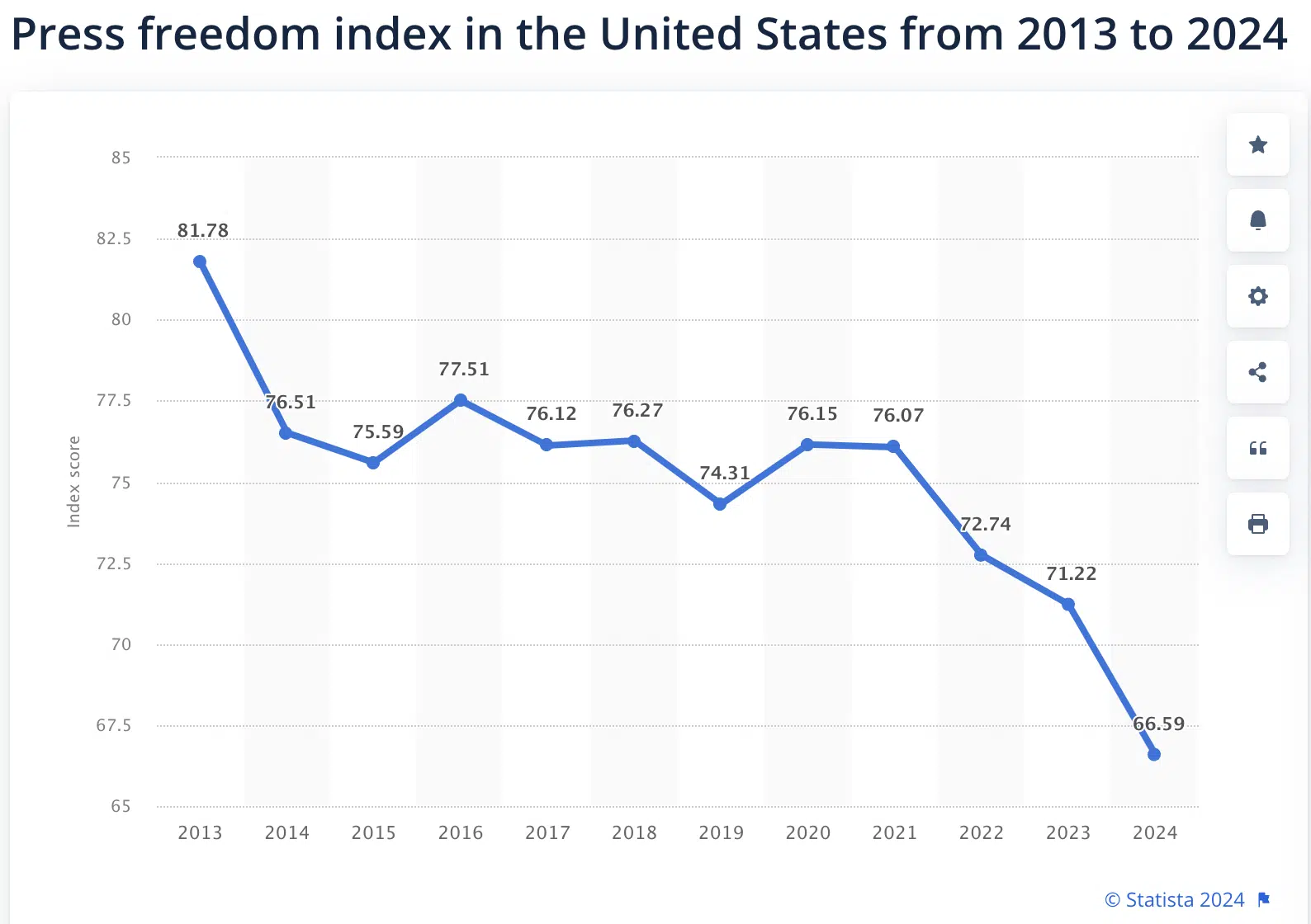 Indice de la liberté de la presse aux États-Unis - 2013 à 2024
