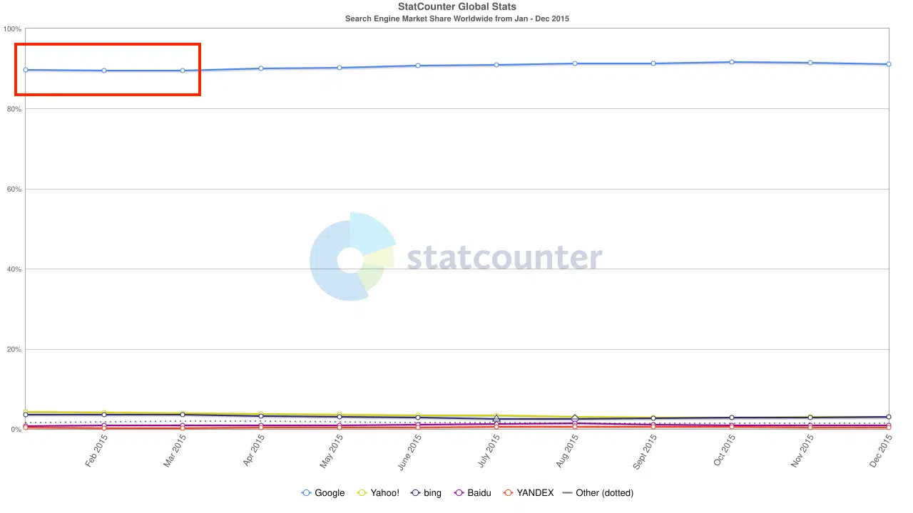 Part de marché des moteurs de recherche dans le monde 2015