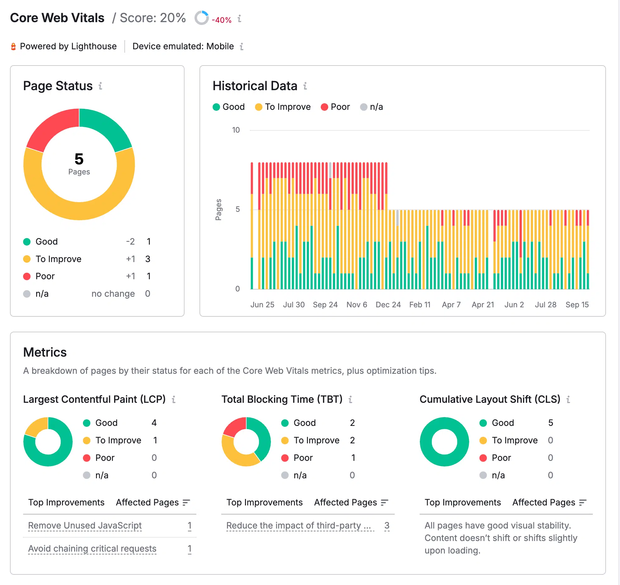 L'audit de site décompose le score Core Web Vitals en plusieurs parties