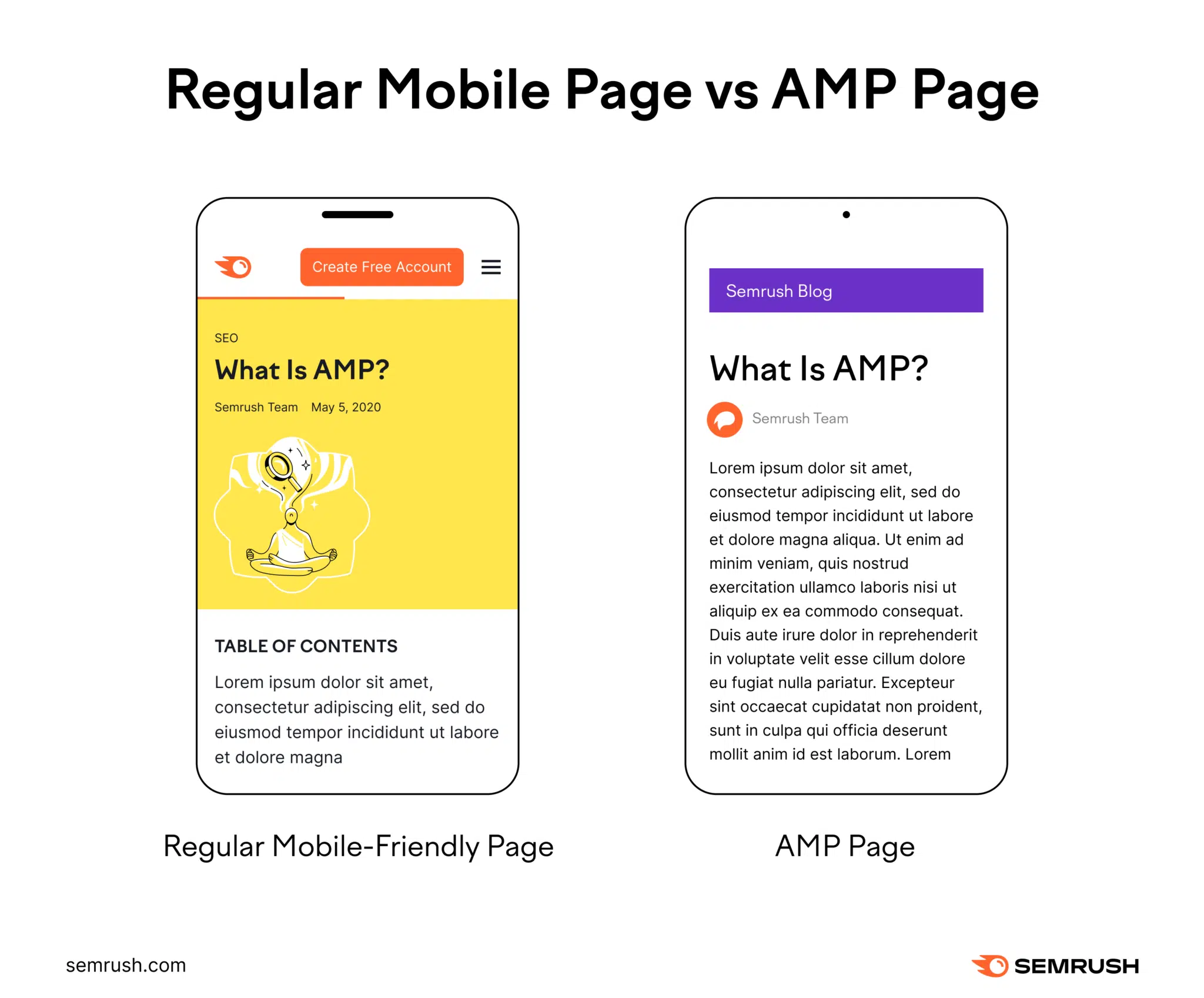 Page mobile standard vs infographie de page mobile accélérée. La page AMP est une page simplifiée, supprimant la plupart des graphiques et des boutons