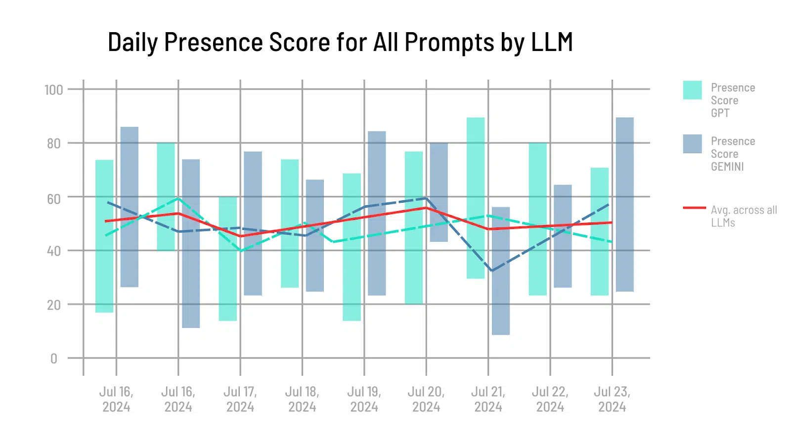 Score de présence quotidien pour toutes les invites par LLM
