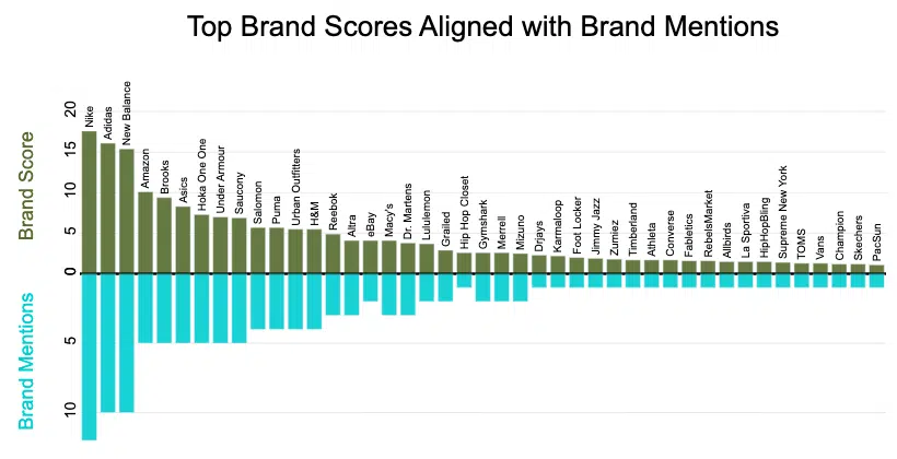 Meilleurs scores de marque alignés sur les mentions de marque