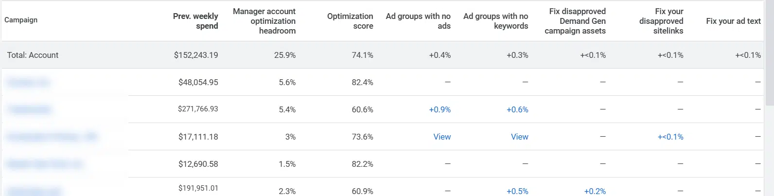 Tableau des annonces Google des recommandations supérieures