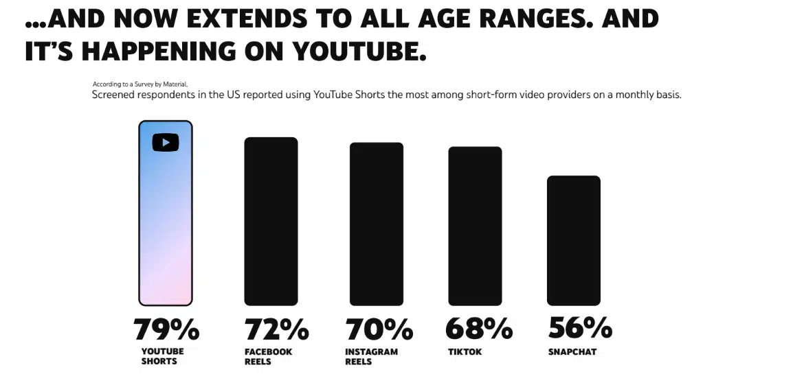Statistiques des courts métrages YouTube