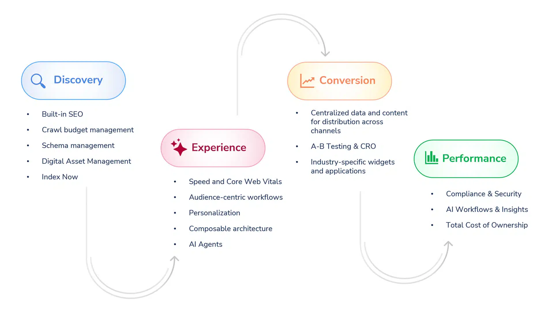capacités cms tout au long du parcours client