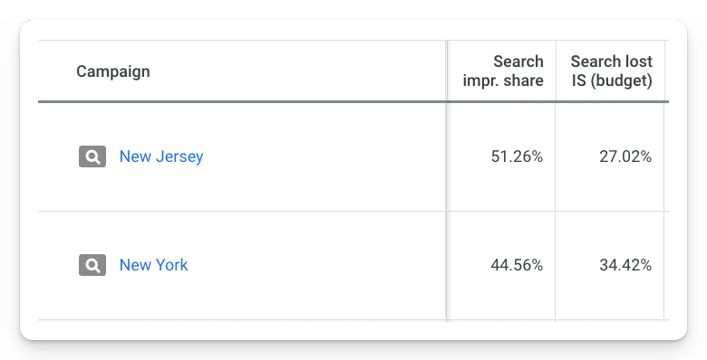 Taux d'impressions perdues sur le Réseau de Recherche (budget)