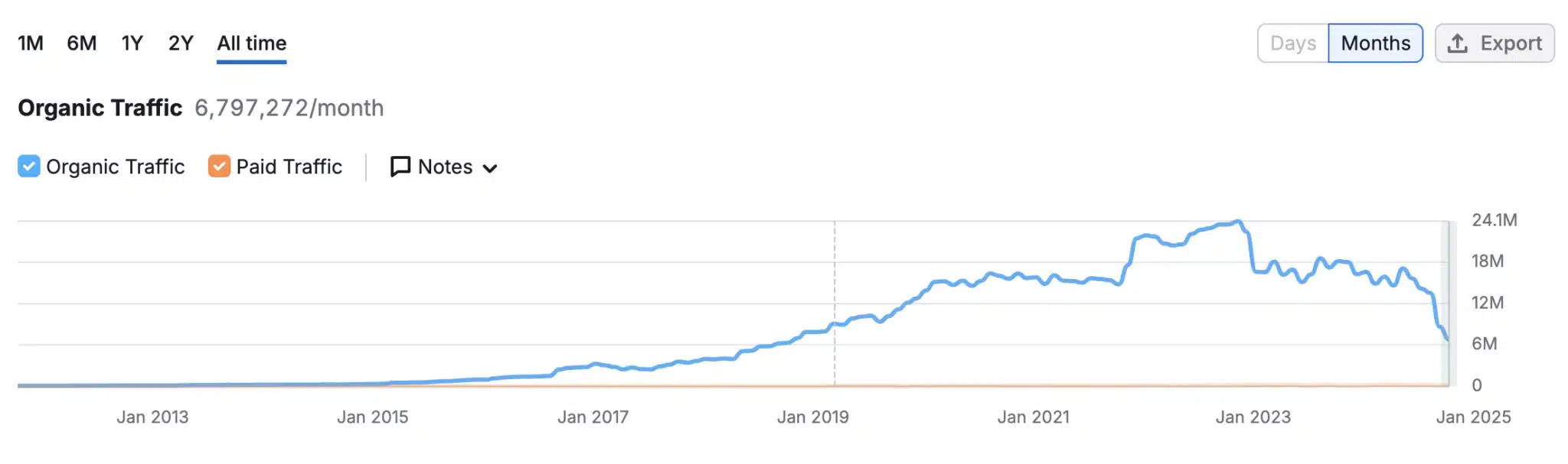 Référencement Hubspot à l'échelle