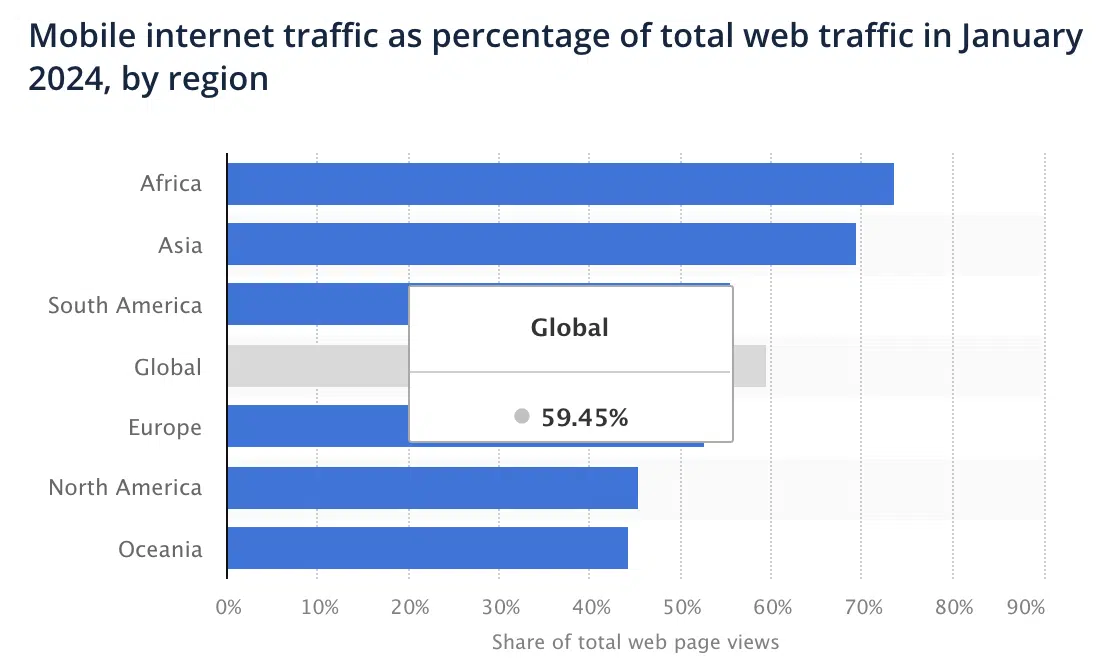 Trafic Internet mobile en pourcentage du trafic Web total en janvier 2024, par région
