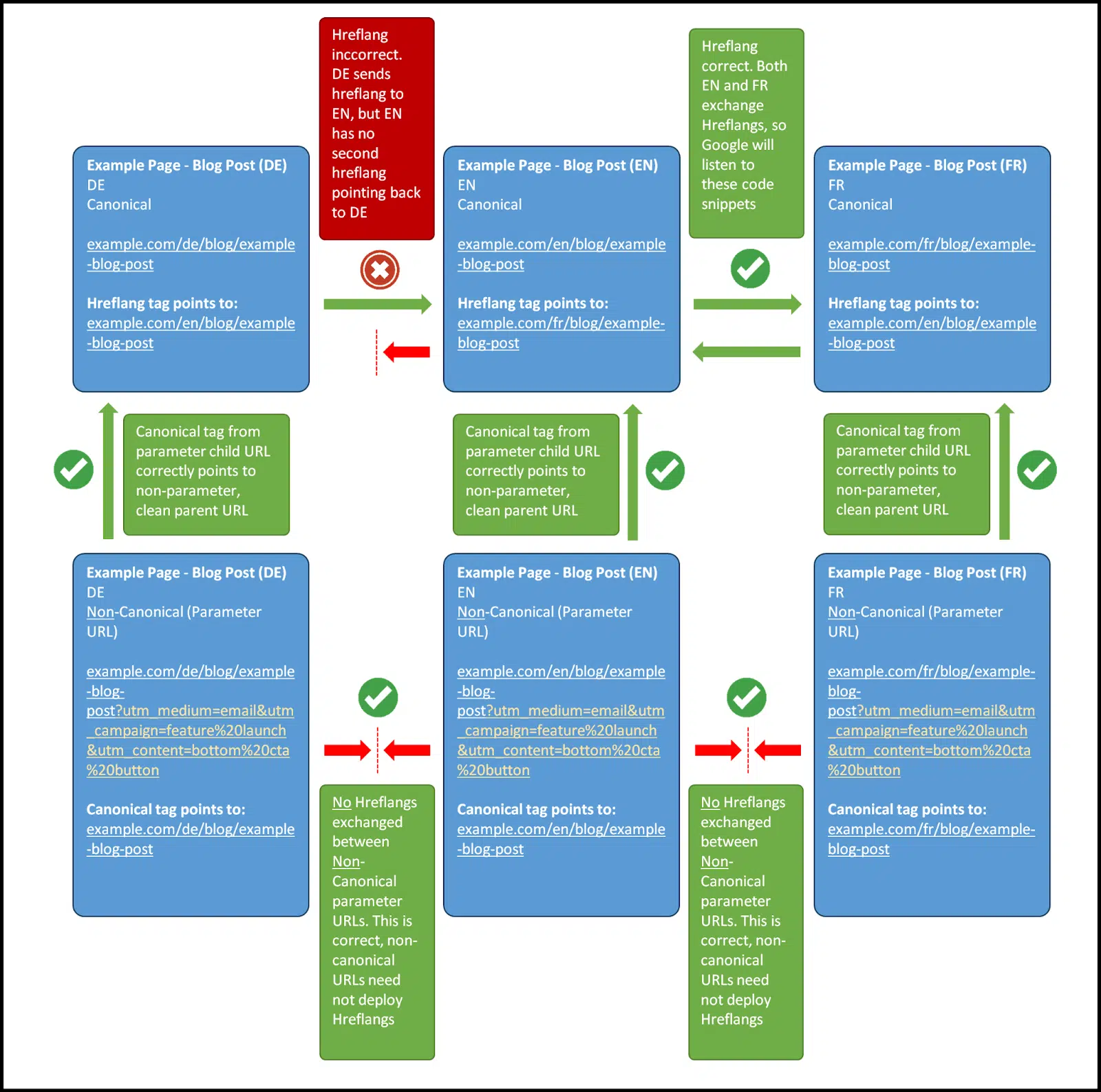 Comment les balises canoniques et les balises hreflang doivent interfacer