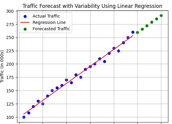 Prévisions de trafic avec variabilité en utilisant la régression linéaire