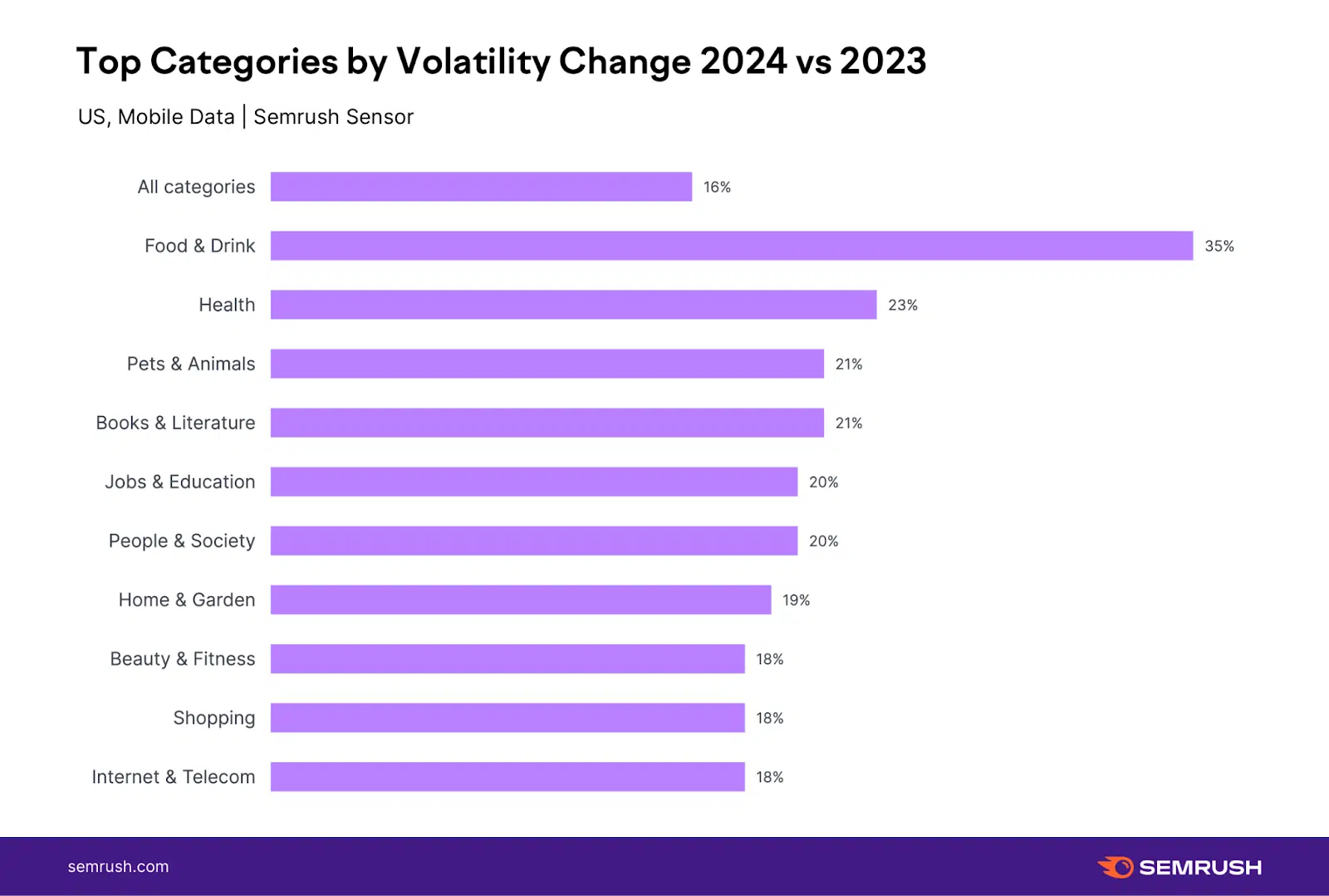 Catégories supérieures par changement de volatilité 2024 vs 2023 - Données mobiles américaines