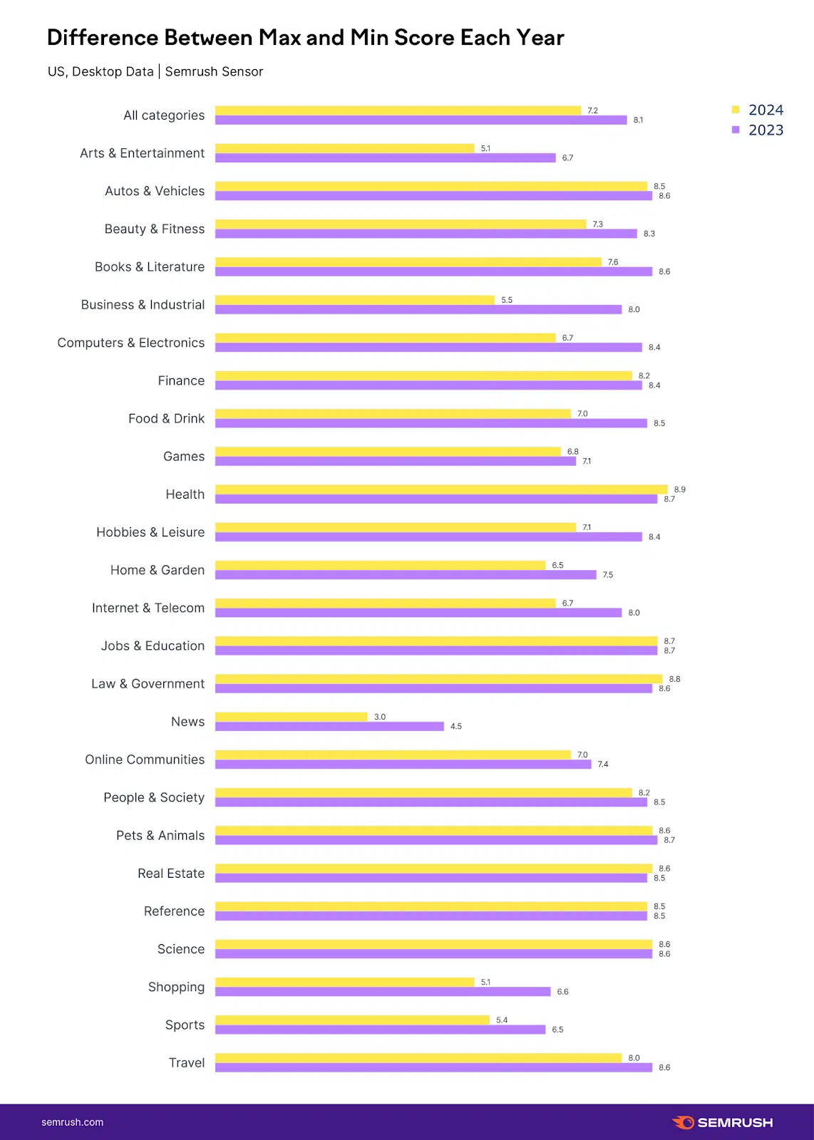 Différence entre Max et Min Score chaque année