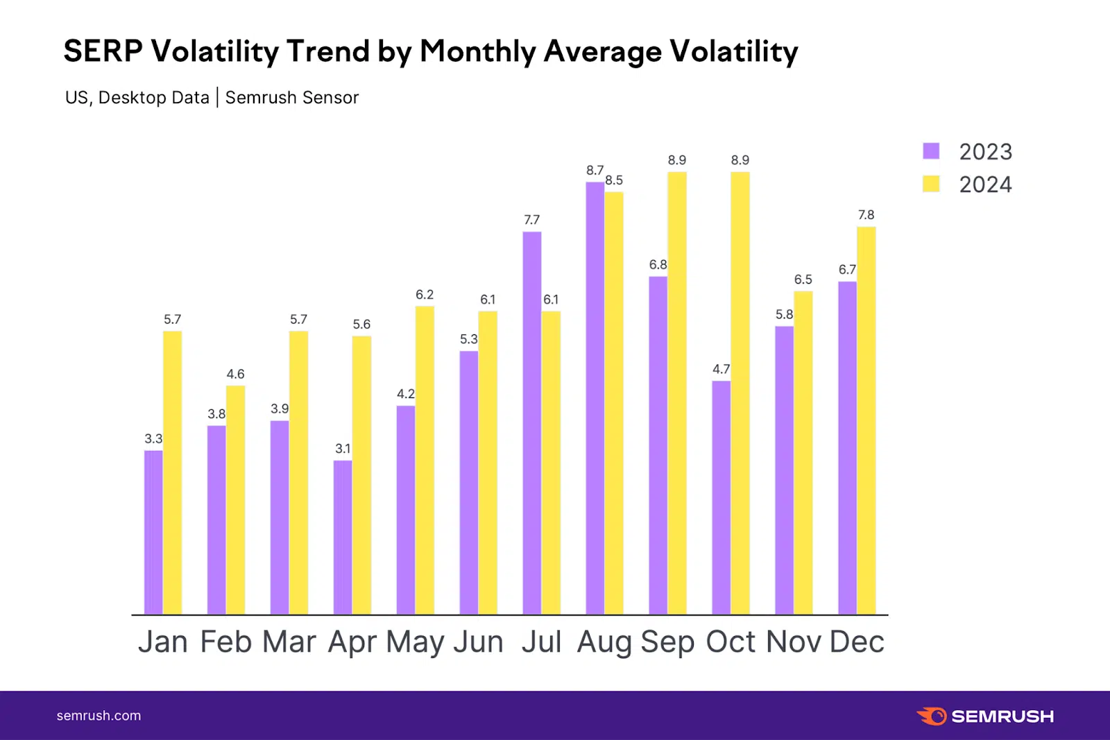 Tendance de la volatilité du serp par la volatilité moyenne mensuelle - données de bureau américaines
