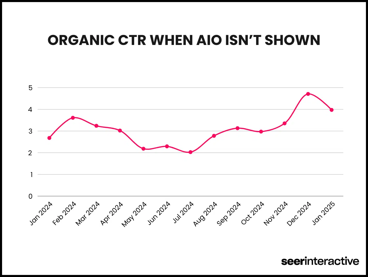 Google Organic CTR augmente sans aperçu de l'IA