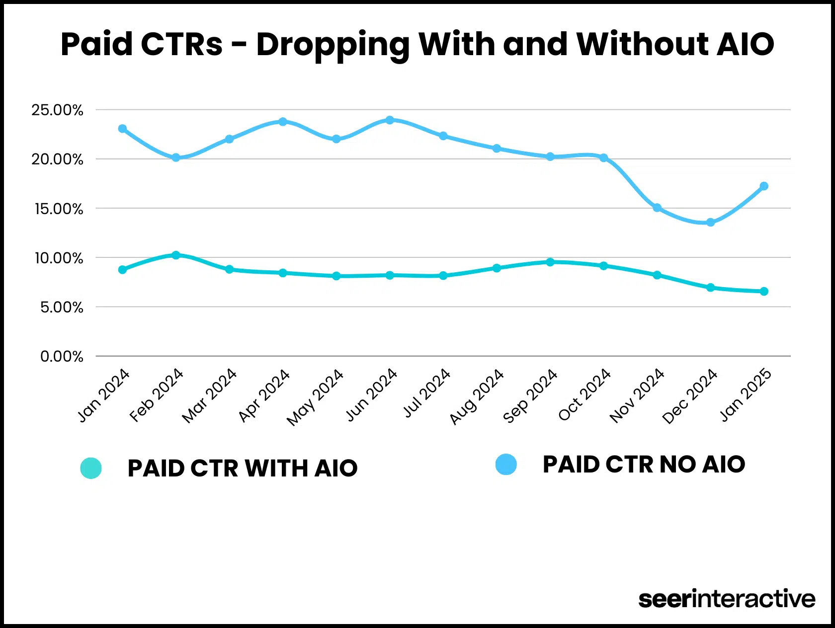 Google Payé CTR DROP APERNISES