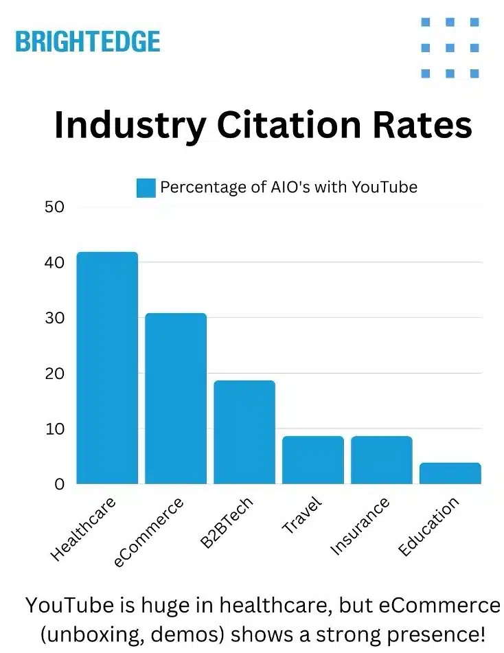 Citations YouTube Google APEALS par industrie 