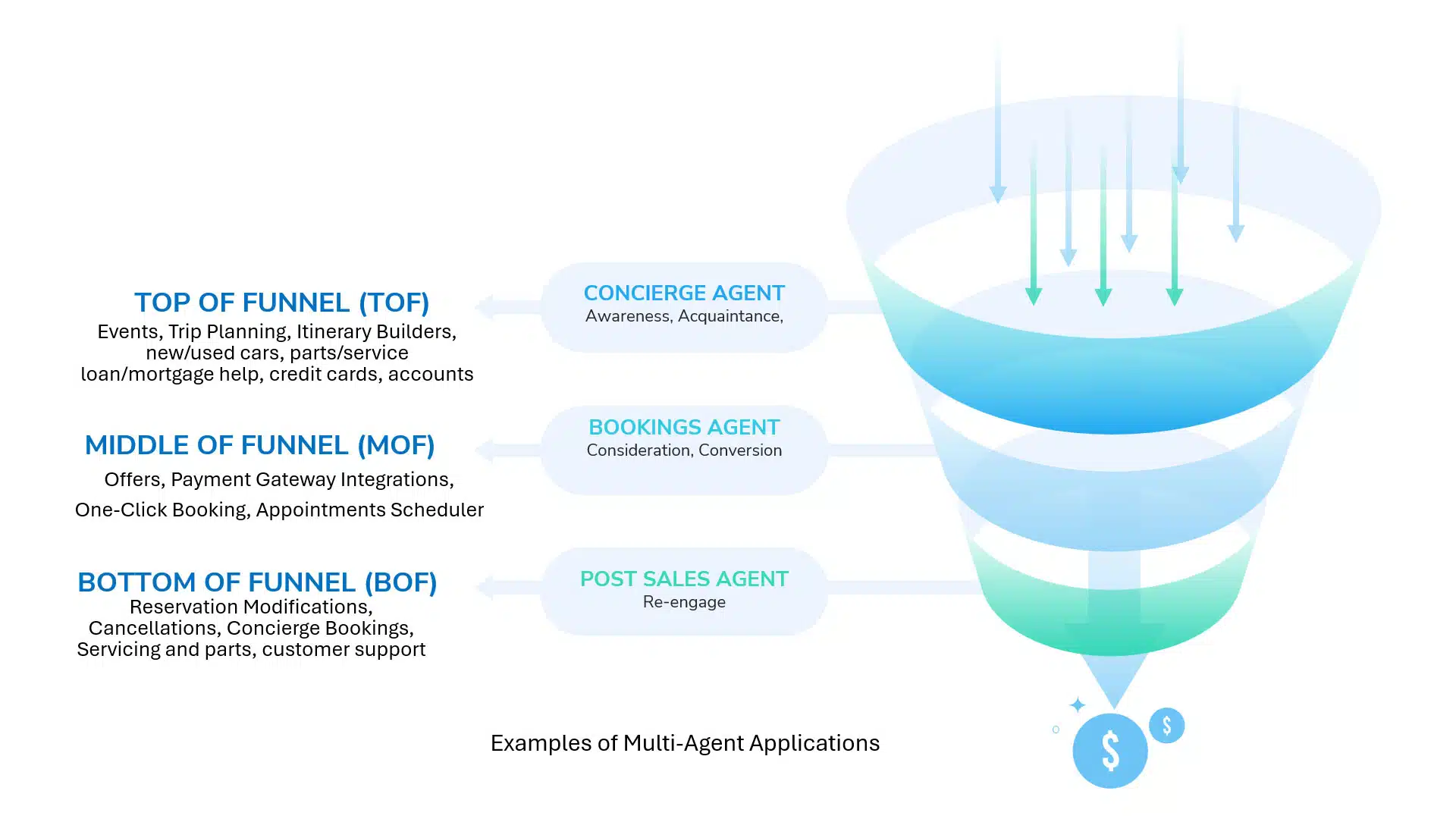 Exemples d'applications multi-agents