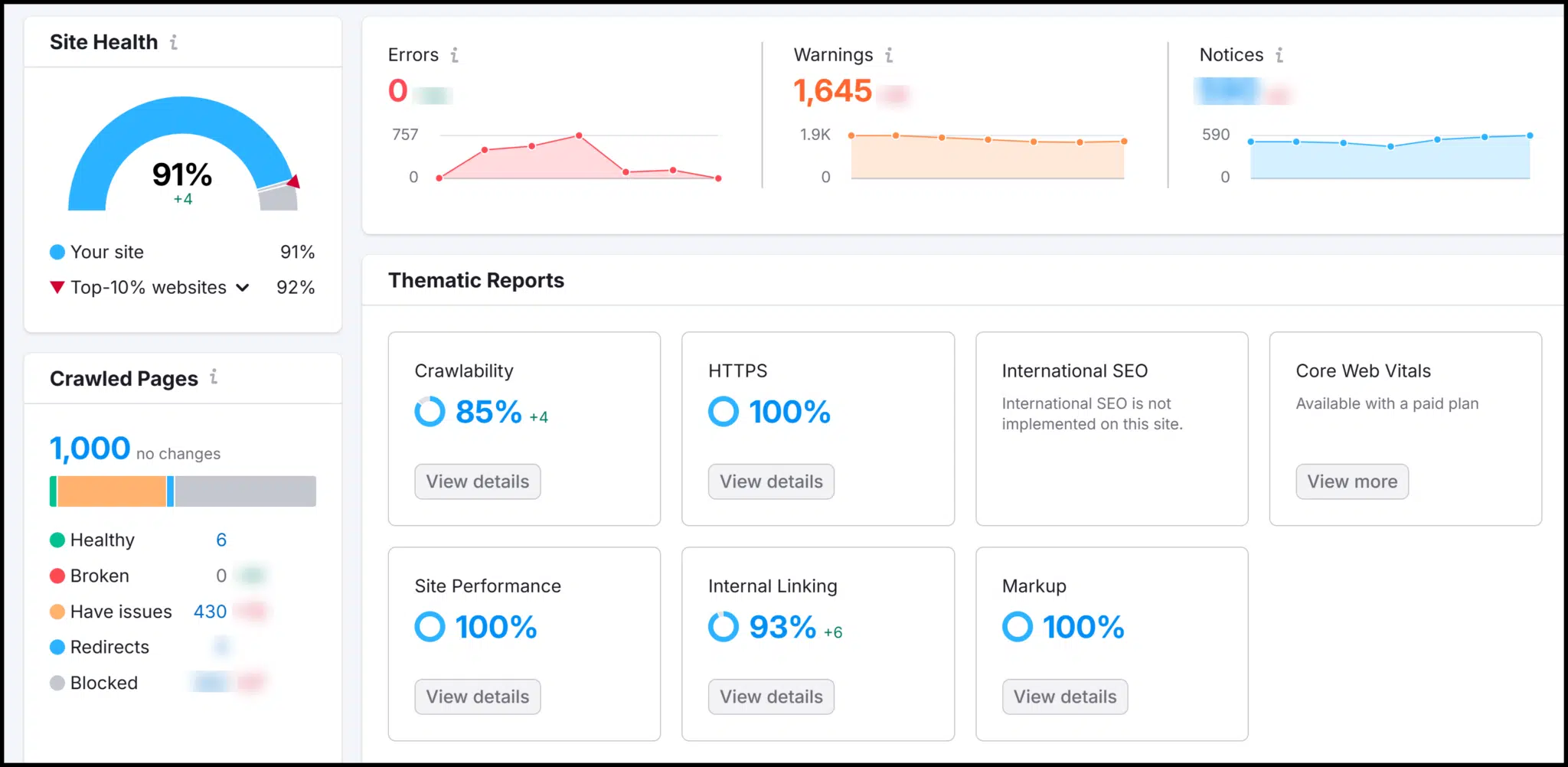 Audit du site Semrush
