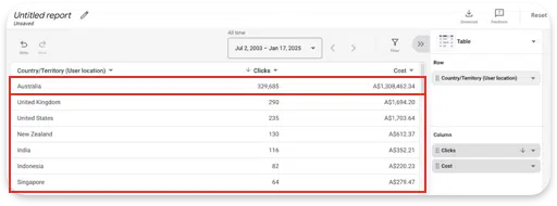 Exemple de tableau de bord de campagne personnalisé dans les annonces Google