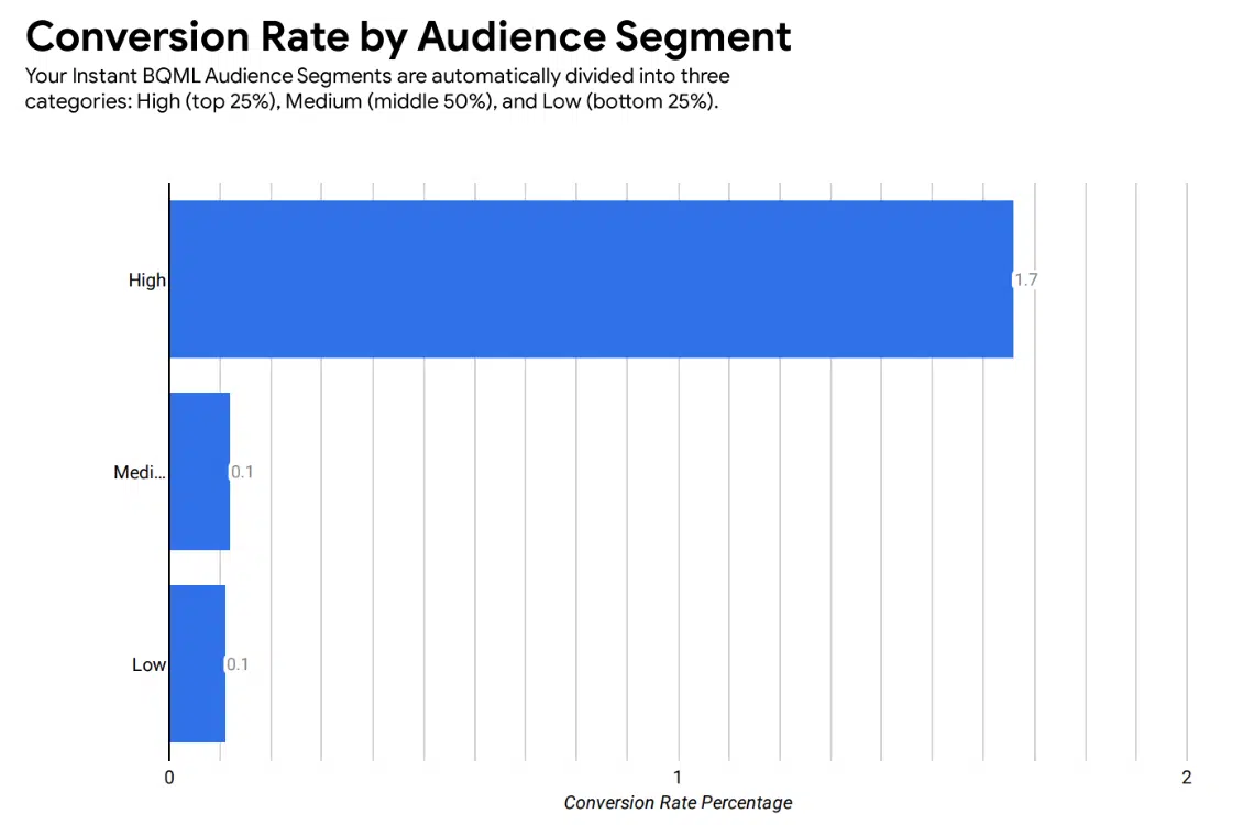 Taux de conversion par segment d'audience