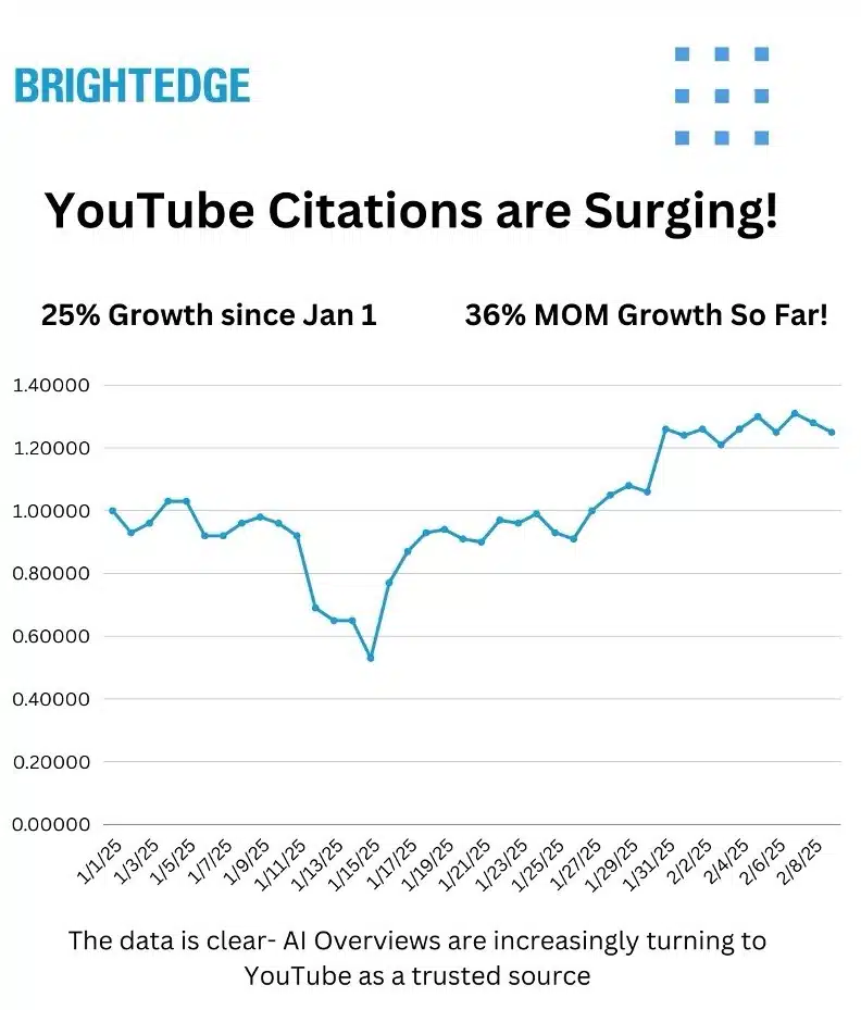YouTube Google AI Présentation des citations surges 2025