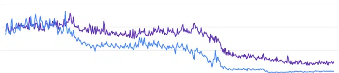 Résultats de la migration du site sans référencement