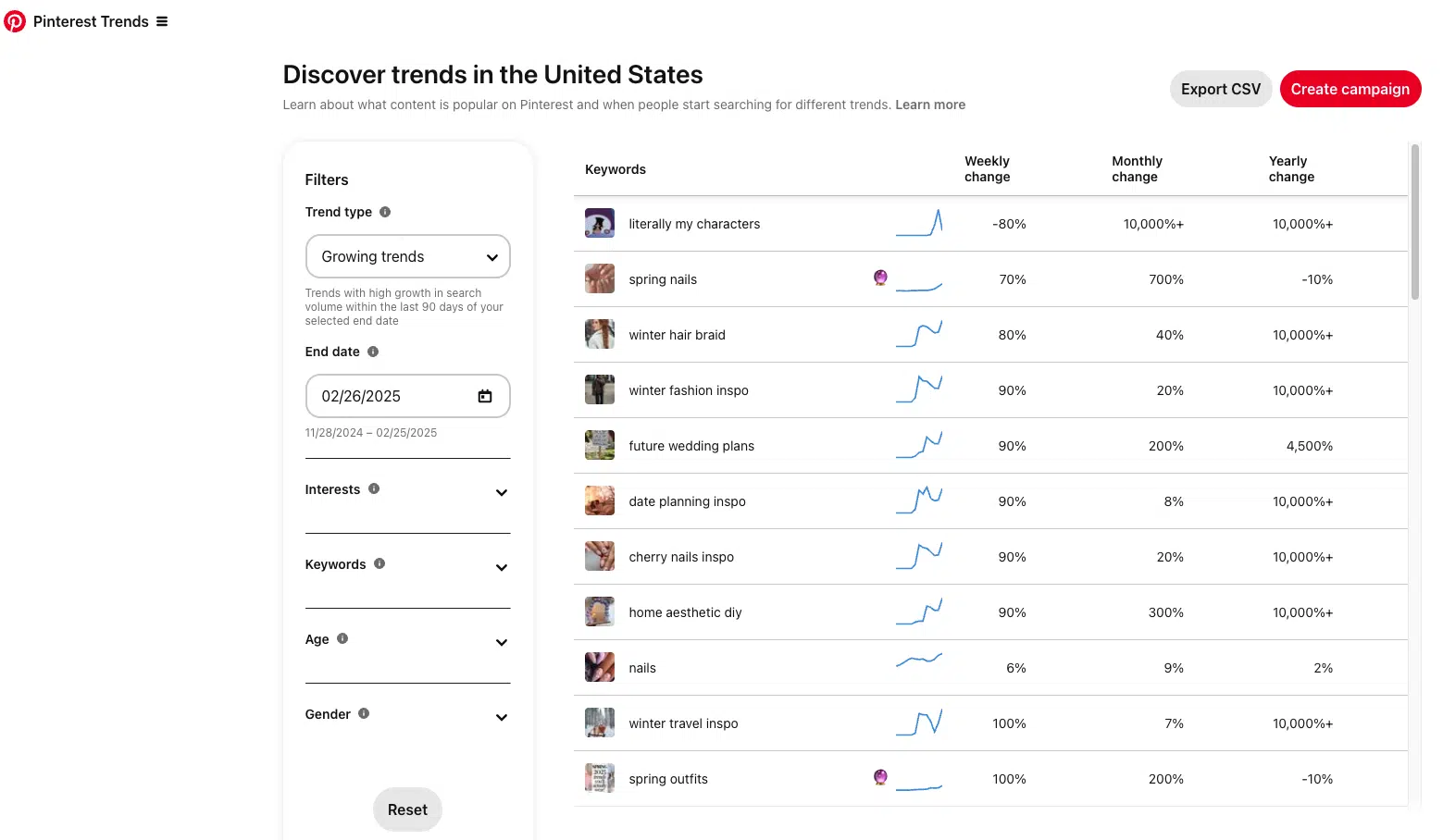 Tendances Pinterest
