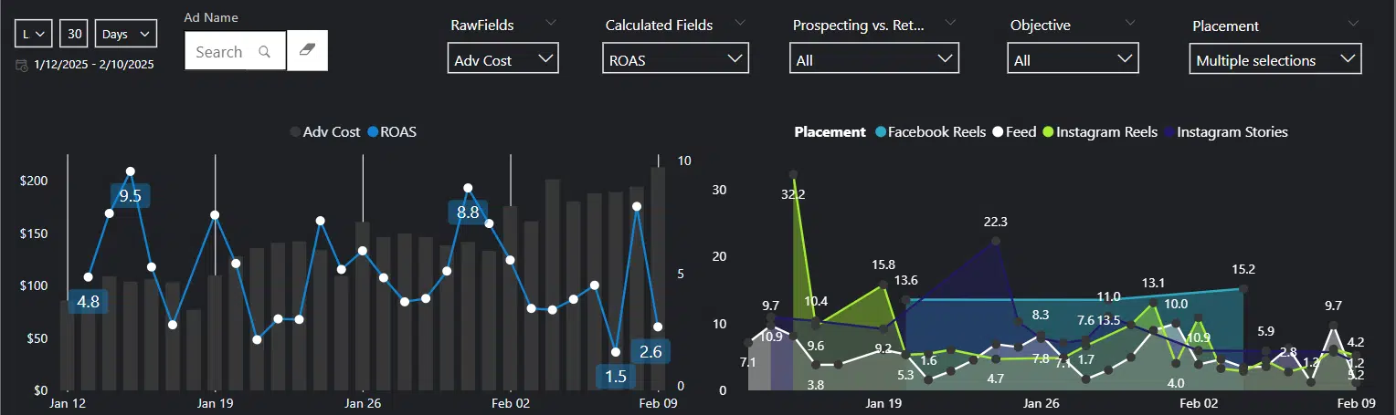 Meta Ads - Tableau de tableau de bord Analytics
