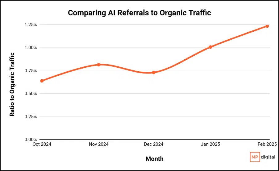 Graphique montrant le rapport du trafic de référence sur l'IA vers le trafic organique pour 391 sites Web de SMB au cours des six derniers mois.