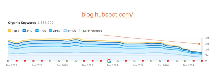 Performance organique de HubSpot