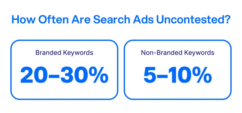 À quelle fréquence les annonces de recherche sont-elles incontestées?