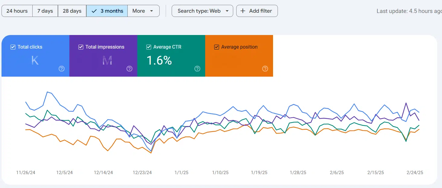 Données GSC sur les clics, les CTR, les impressions, etc.