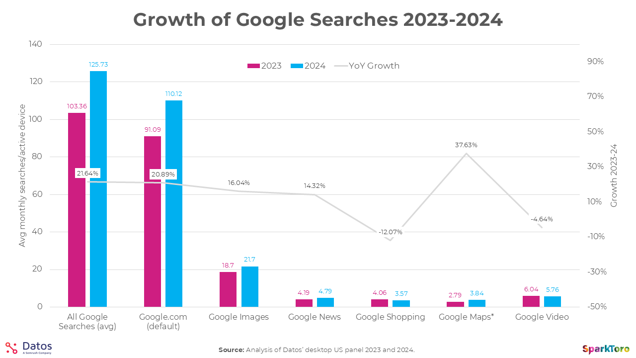 Croissance Google Recherche 2023 2024