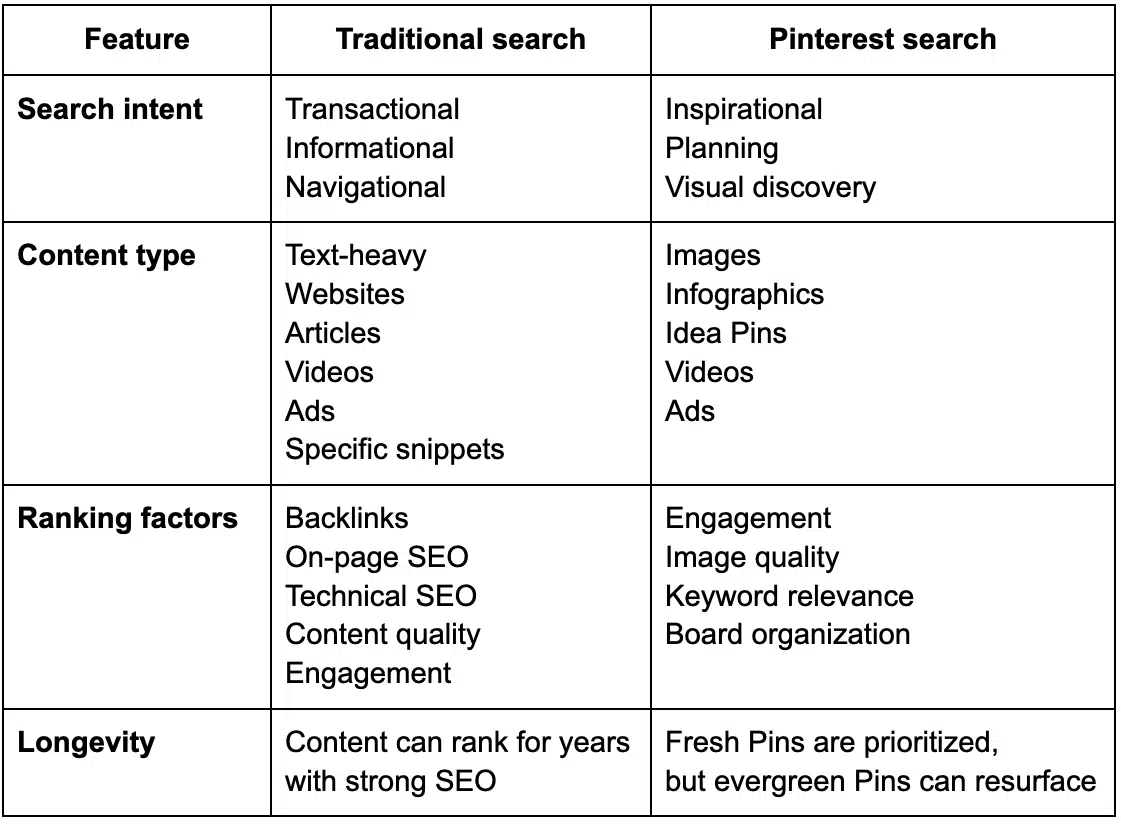Tableau - Différences entre la recherche traditionnelle contre Pinterest