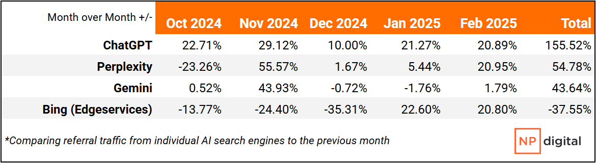 Tendances du trafic de référence au fil du temps