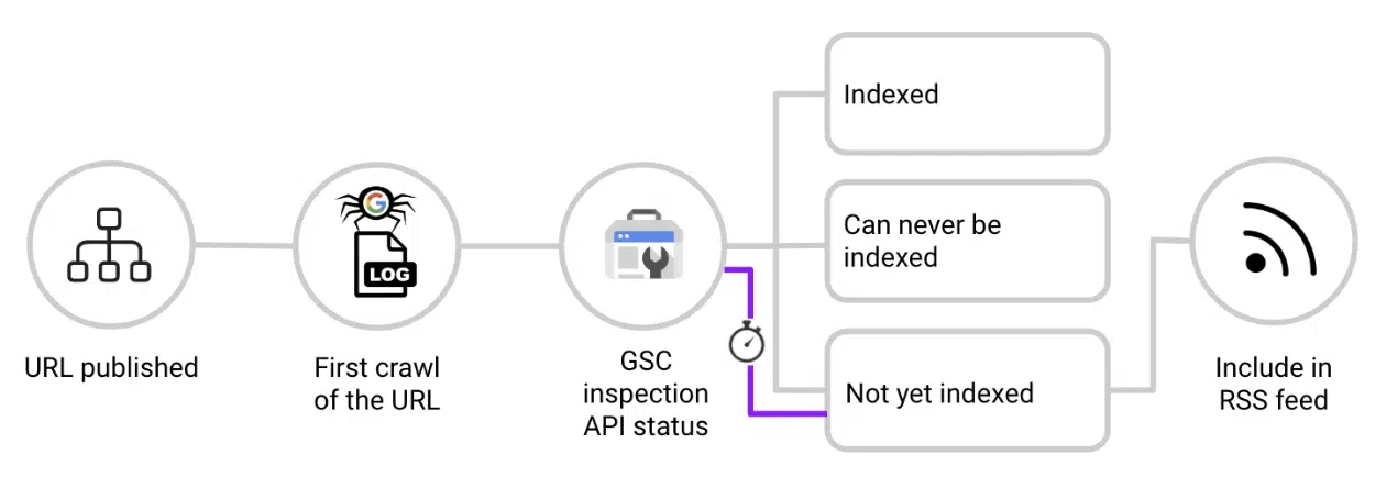 Diagramme - liaison interne et indexin