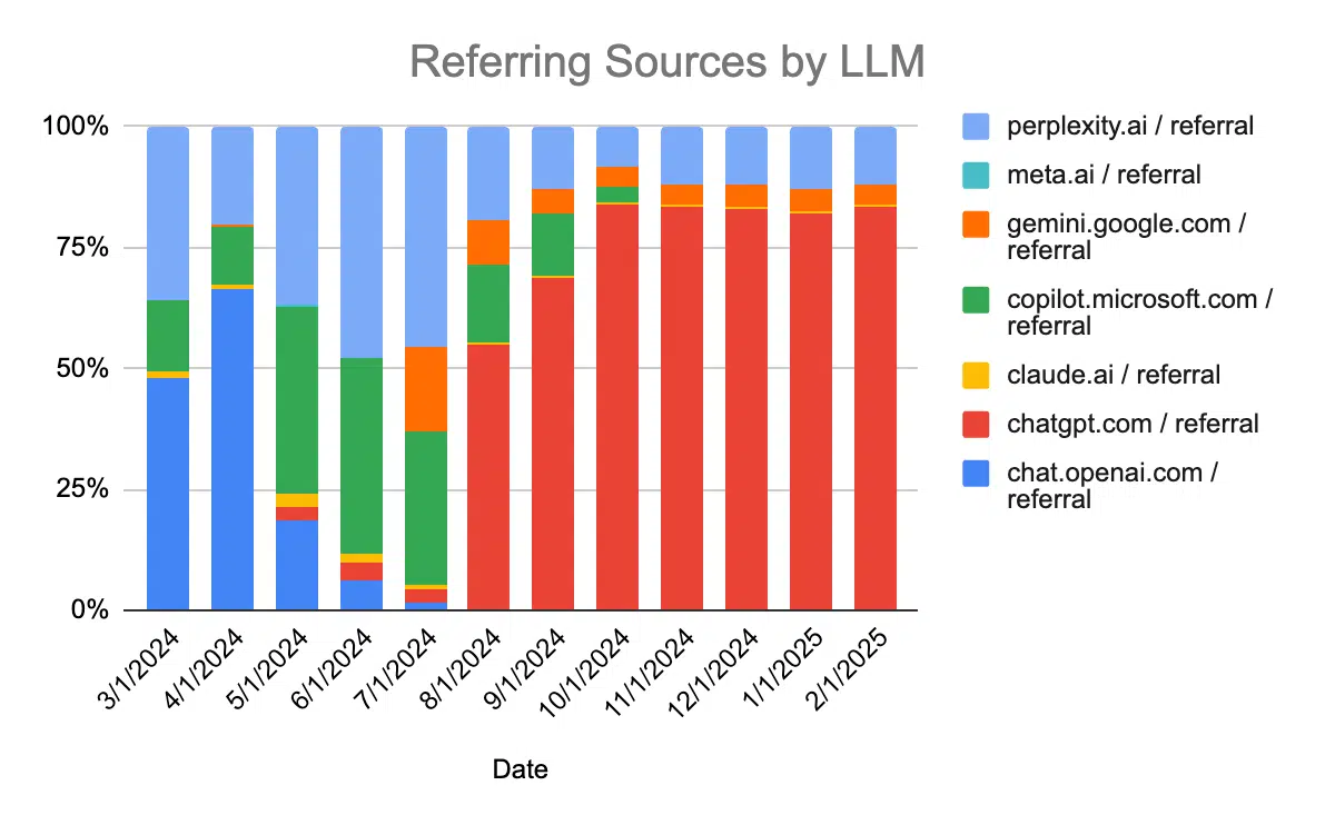 Références de sources par le trafic LLM