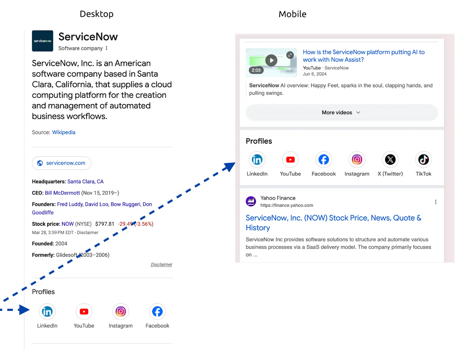 Profils sociaux - Desktop vs Mobile - ServiceNow