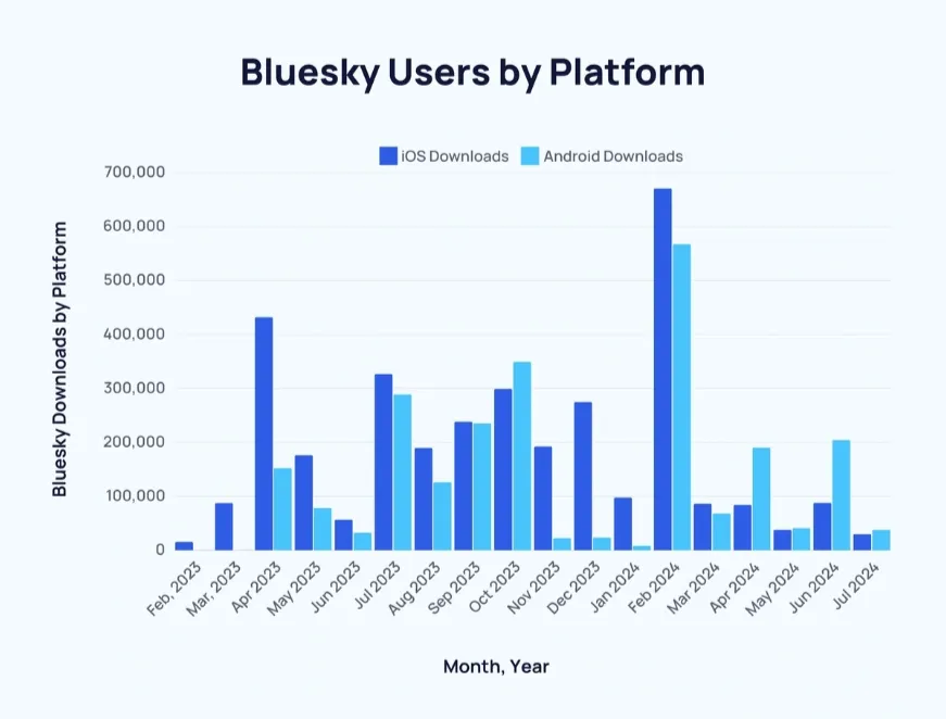 Utilisateurs de bluesky par plateforme