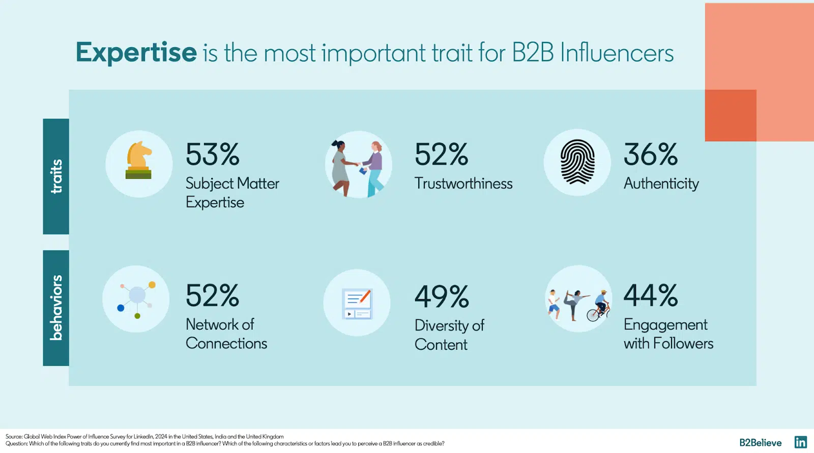 L'expertise est le trait le plus important pour les influenceurs B2B
