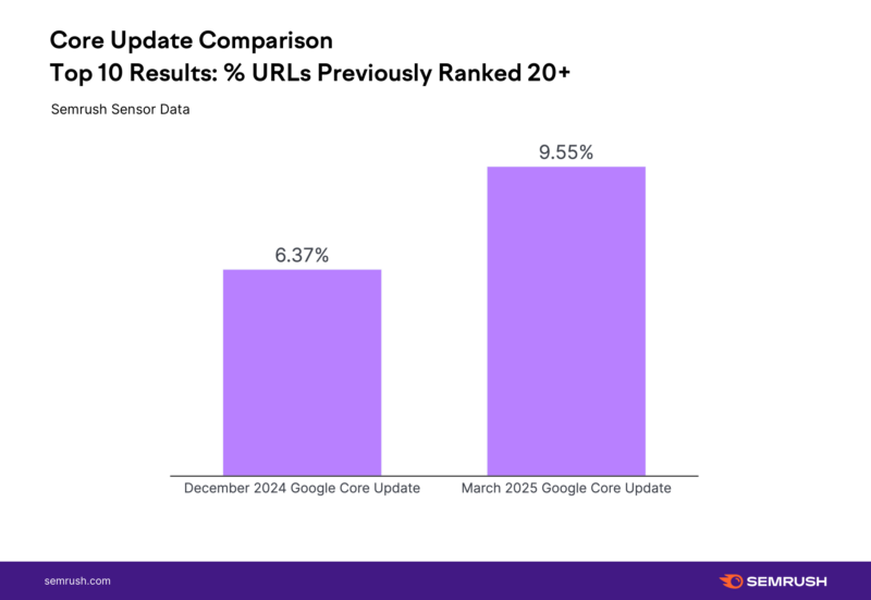 Semrush Core Data Top Ten