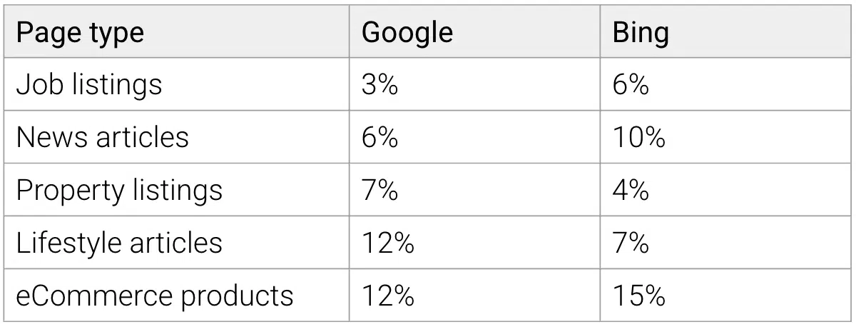 Pourcentage de types de pages non indexés par Google et Bing