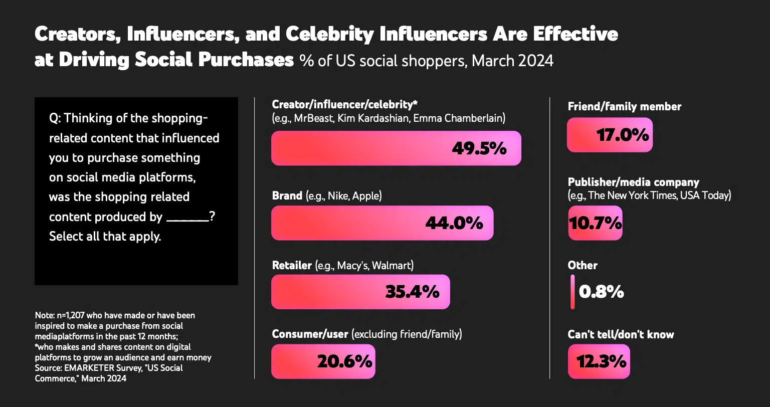 Créateurs, influenceurs dans la conduite des achats sociaux
